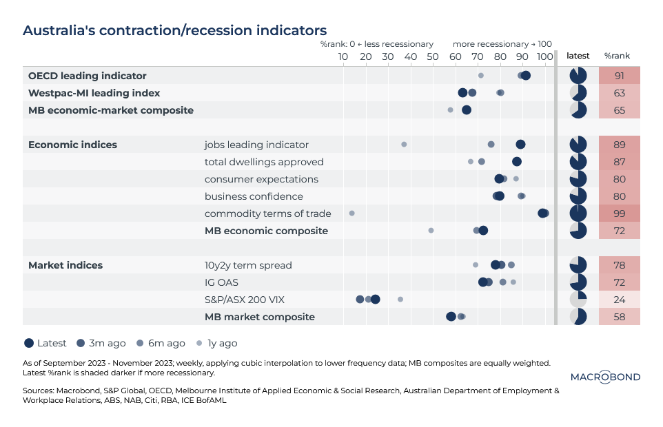 Australian Recession Not To Be Disregarded - Macrobond Financial | Livewire